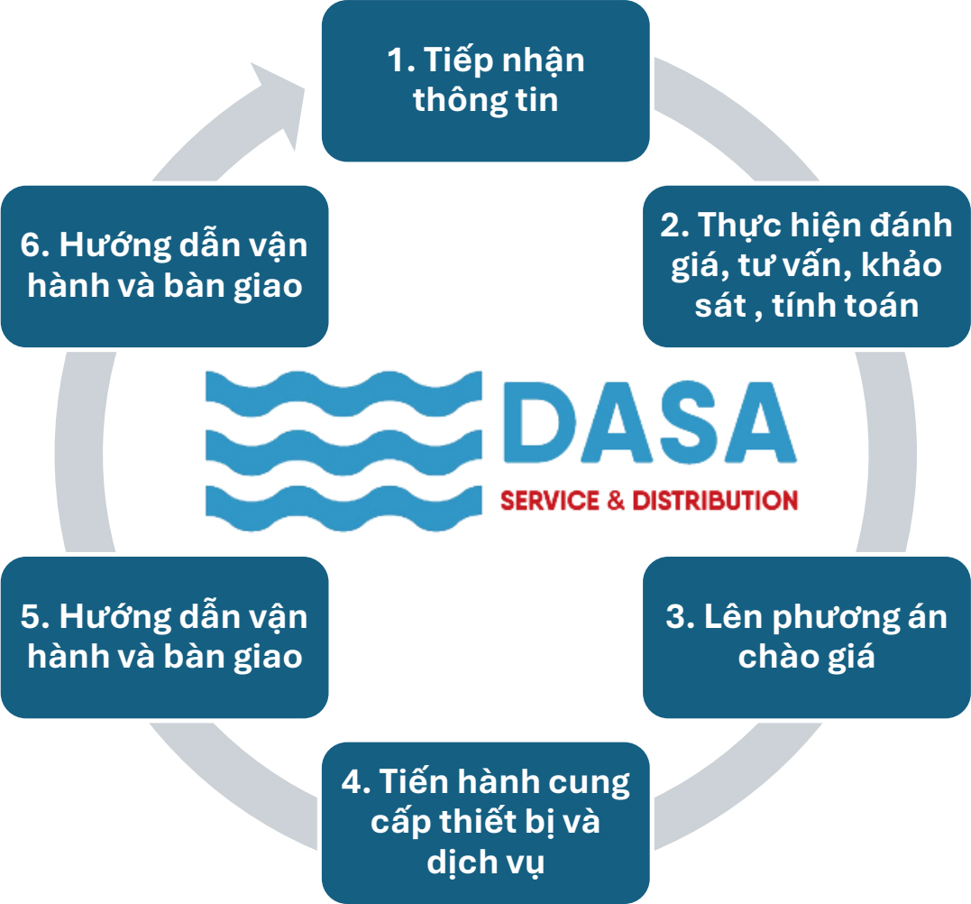 Quy trình cung cấp thiết bị và dịch vụ của chúng tôi